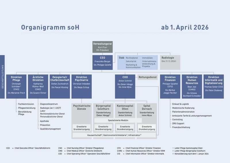 soH_Organigramm